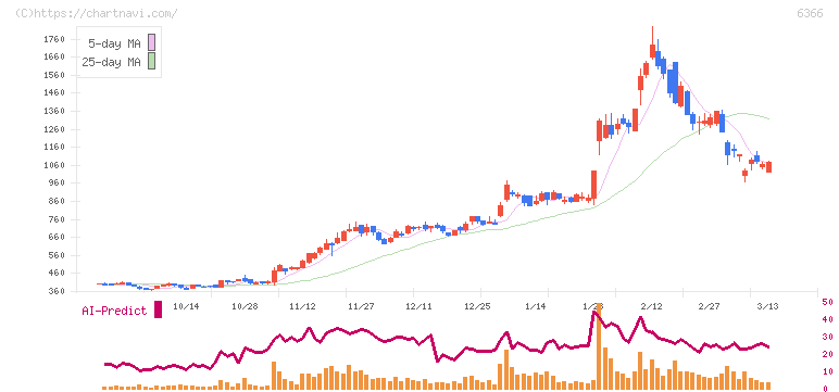 千代田化工建設(6366)の日足チャート