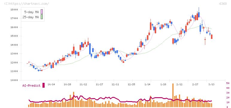 オルガノ(6368)の日足チャート