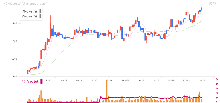 大同工業(6373)の日足チャート