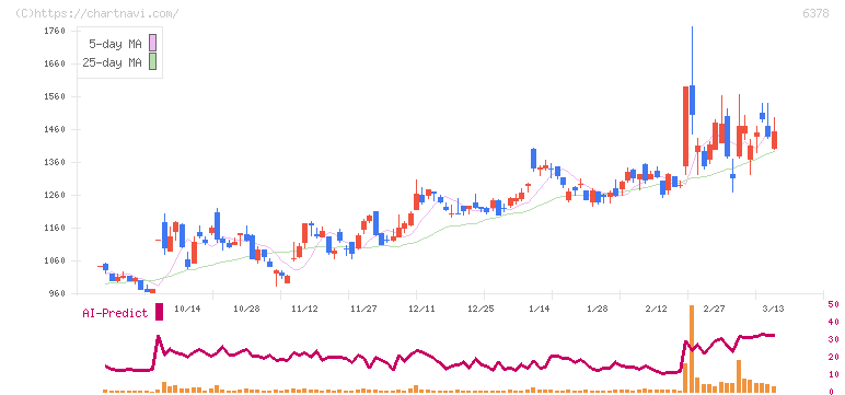 木村化工機(6378)の日足チャート