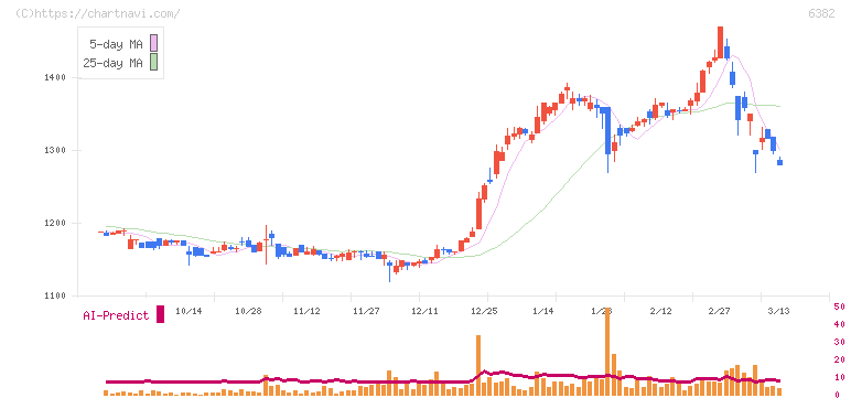 トリニティ工業(6382)の日足チャート