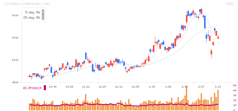 ダイフク(6383)の日足チャート