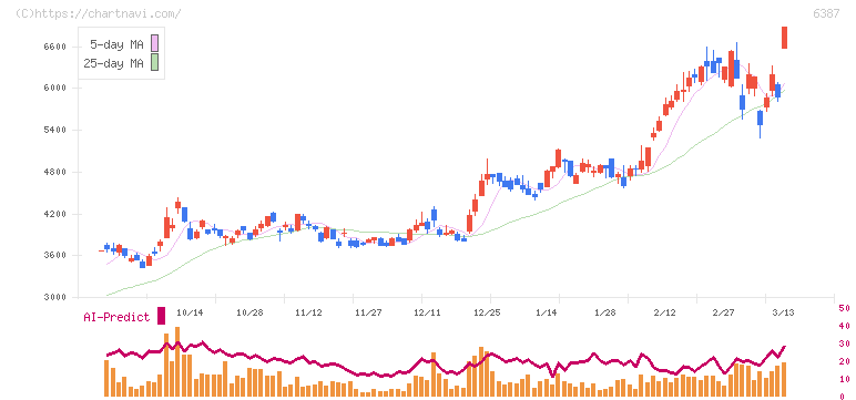 サムコ(6387)の日足チャート