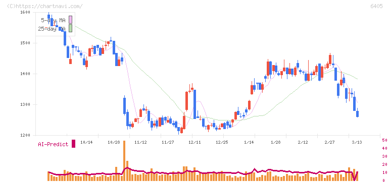 鈴茂器工(6405)の日足チャート