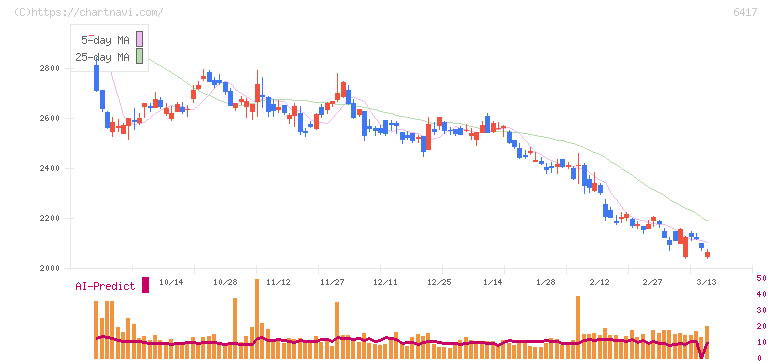 ＳＡＮＫＹＯ(6417)の日足チャート
