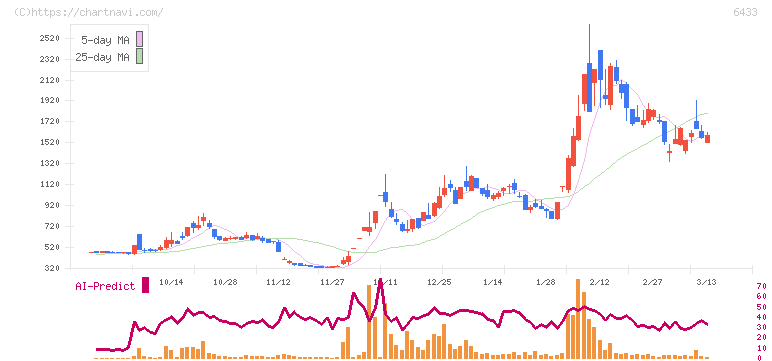 ヒーハイスト(6433)の日足チャート