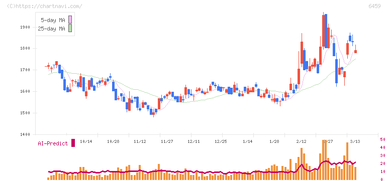 大和冷機工業(6459)の日足チャート