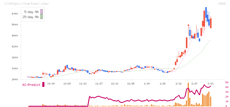 ＴＶＥ(6466)の日足チャート