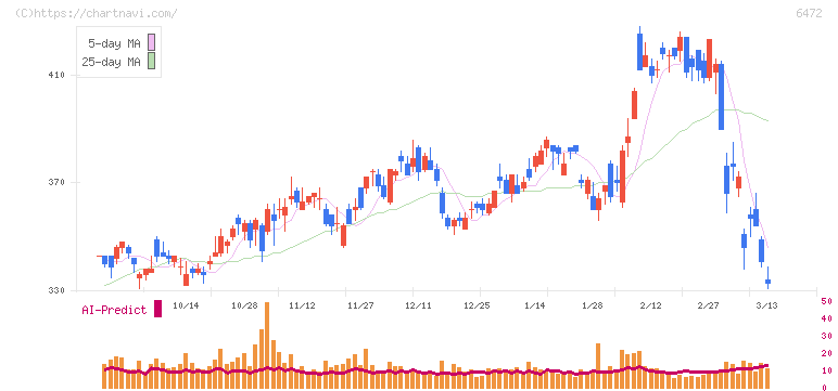 ＮＴＮ(6472)の日足チャート