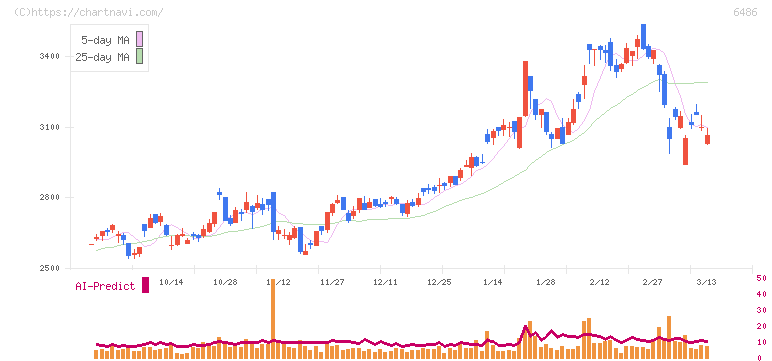 イーグル工業(6486)の日足チャート