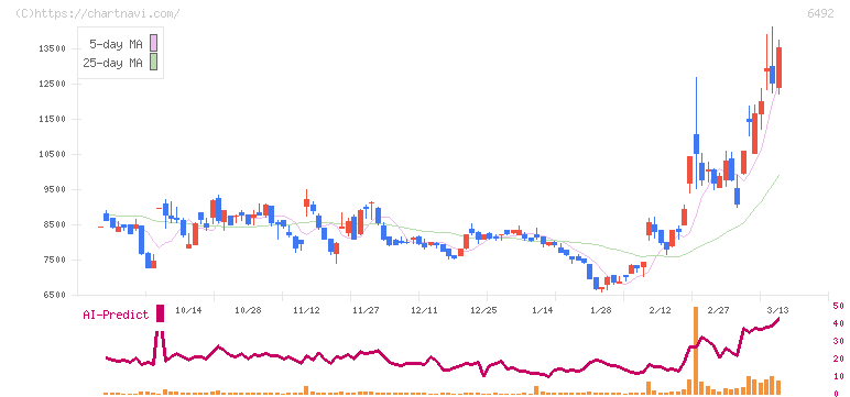 岡野バルブ製造(6492)の日足チャート
