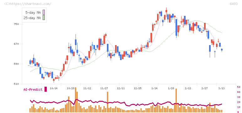 ＮＩＴＴＡＮ(6493)の日足チャート