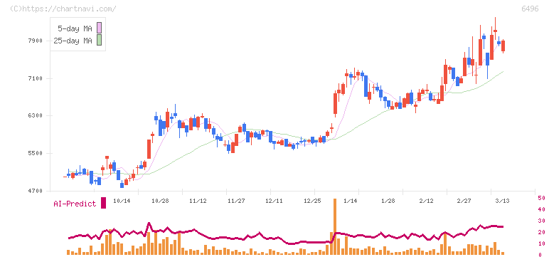 中北製作所(6496)の日足チャート