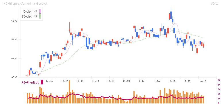 日立製作所(6501)の日足チャート