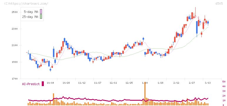 東洋電機製造(6505)の日足チャート