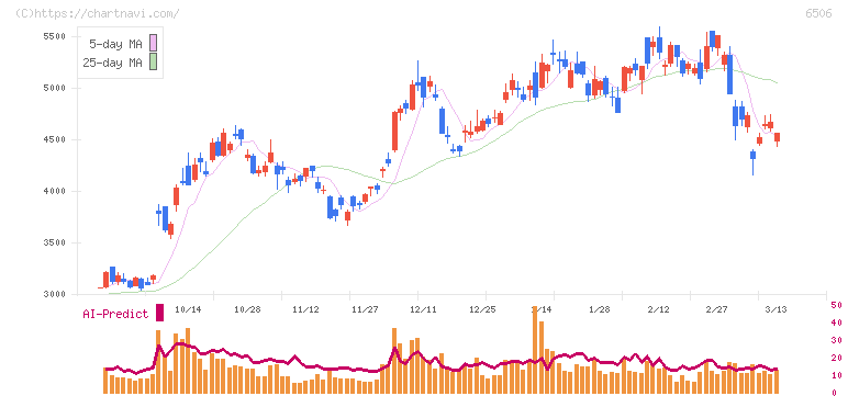 安川電機(6506)の日足チャート