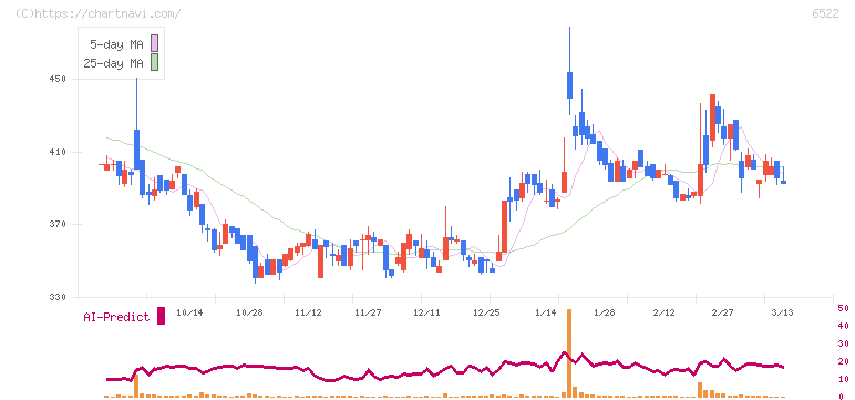 アスタリスク(6522)の日足チャート