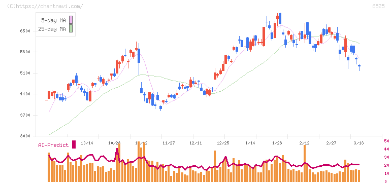 ＫＯＫＵＳＡＩ　ＥＬＥＣＴＲＩＣ(6525)の日足チャート