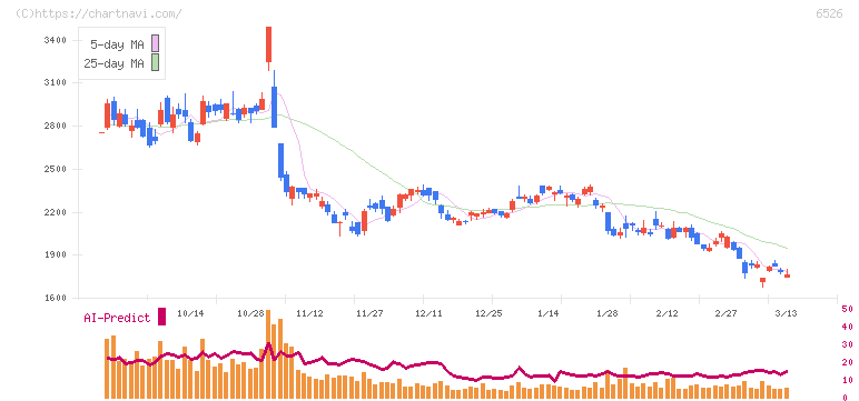 ソシオネクスト(6526)の日足チャート