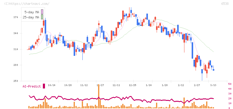 ディスラプターズ(6538)の日足チャート