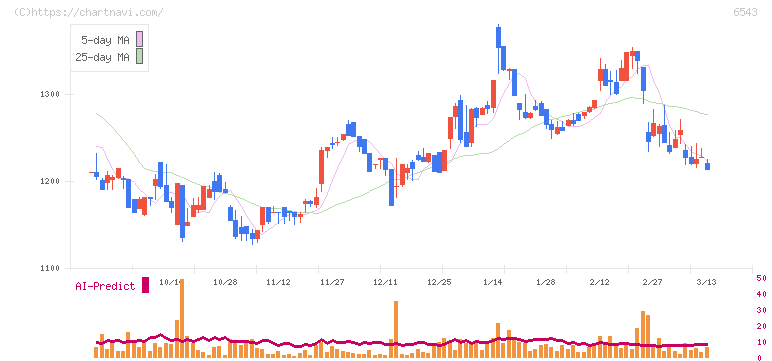日宣(6543)の日足チャート