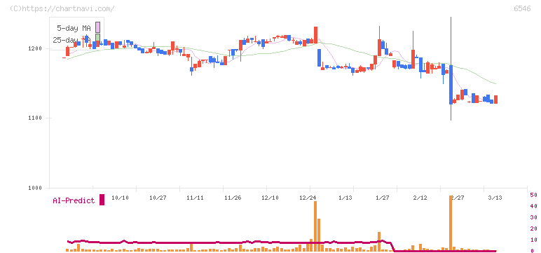 フルテック(6546)の日足チャート