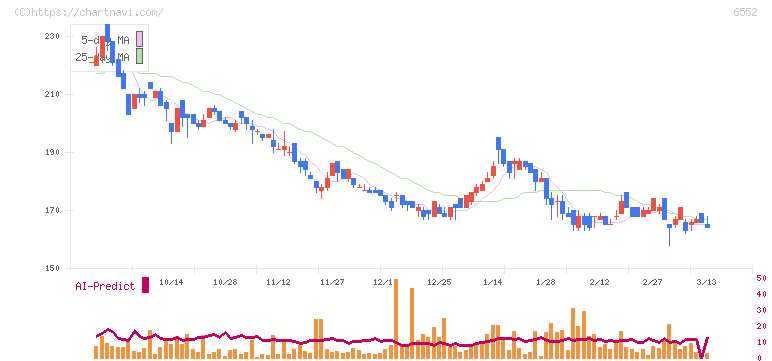 ＧａｍｅＷｉｔｈ(6552)の日足チャート