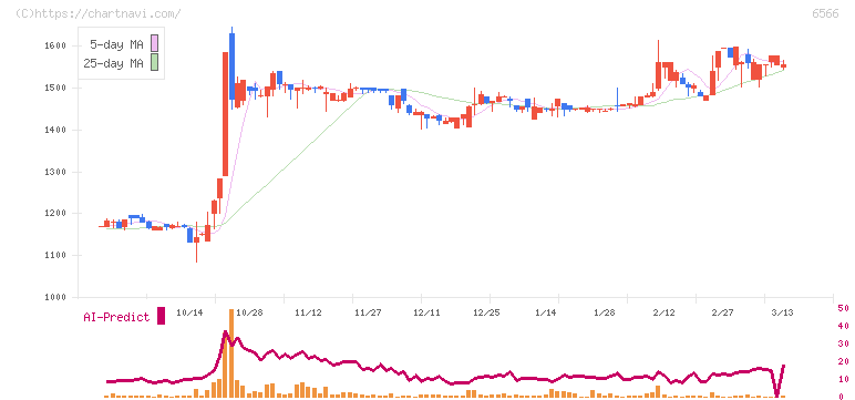 要興業(6566)の日足チャート