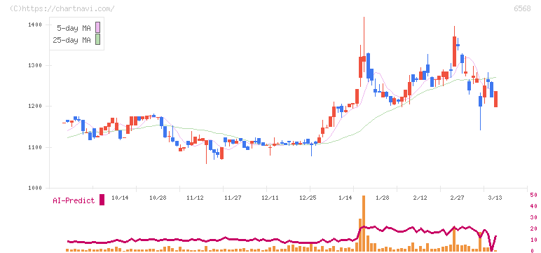 神戸天然物化学(6568)の日足チャート