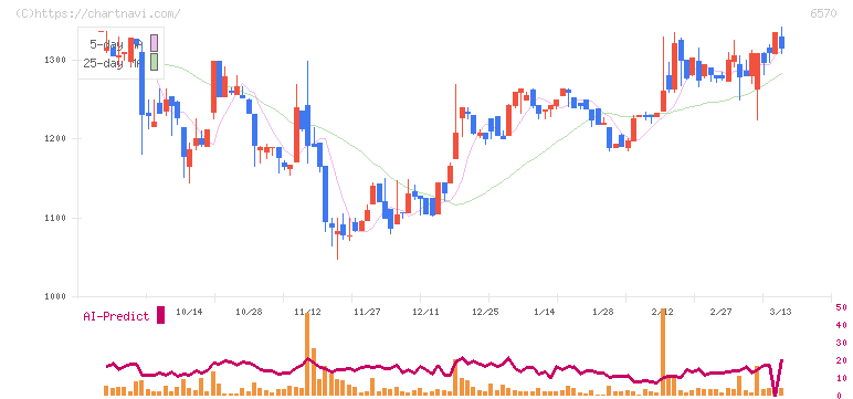 共和コーポレーション(6570)の日足チャート