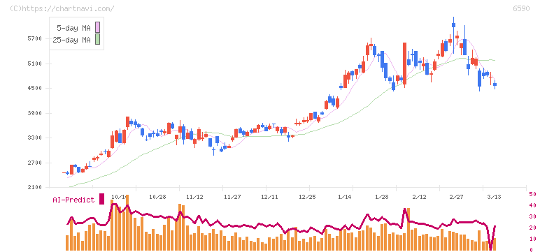 芝浦メカトロニクス(6590)の日足チャート