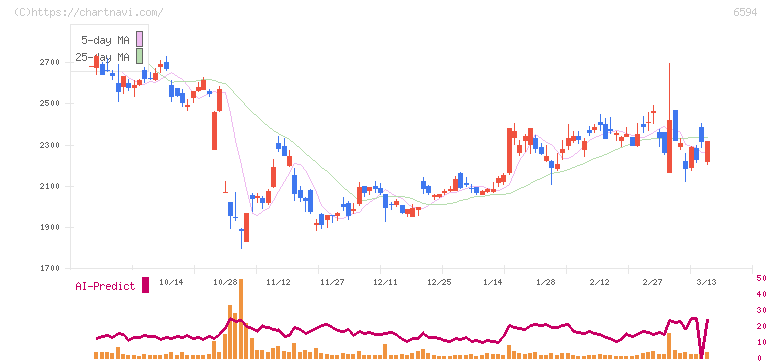 ニデック(6594)の日足チャート