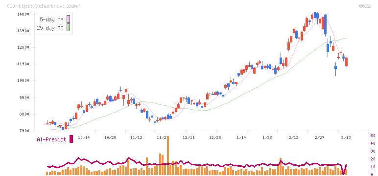 ダイヘン(6622)の日足チャート