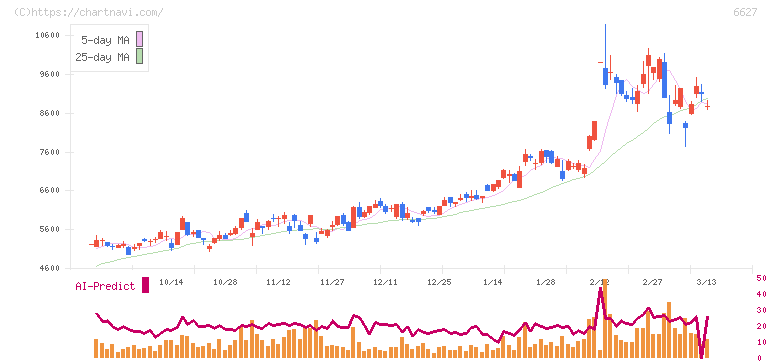 テラプローブ(6627)の日足チャート