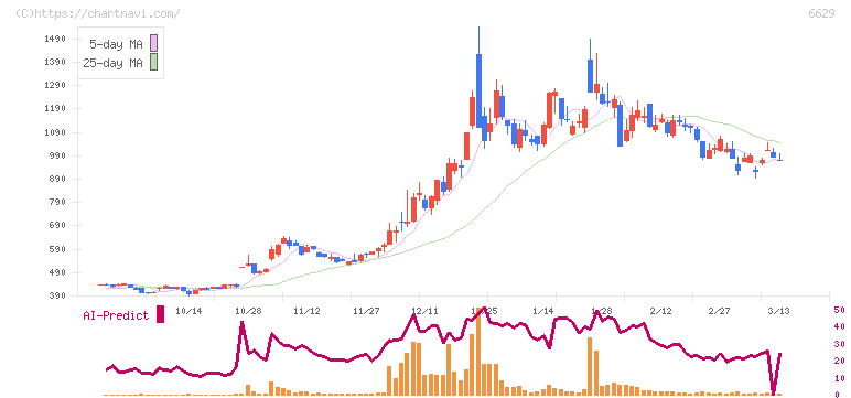 テクノホライゾン(6629)の日足チャート