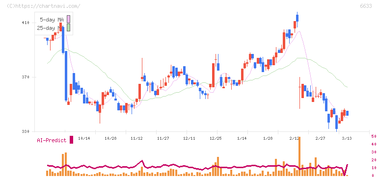 ＣＧＳホールディングス(6633)の日足チャート