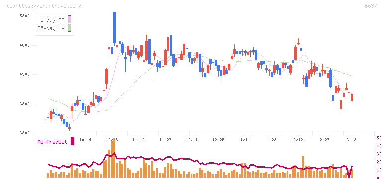 寺崎電気産業(6637)の日足チャート