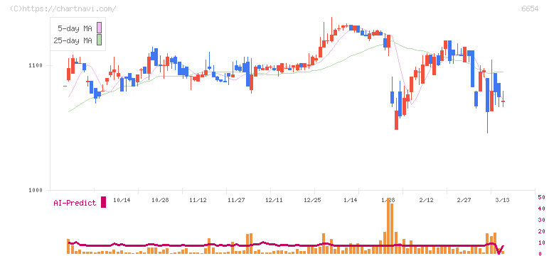 不二電機工業(6654)の日足チャート