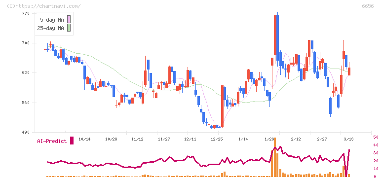 インスペック(6656)の日足チャート