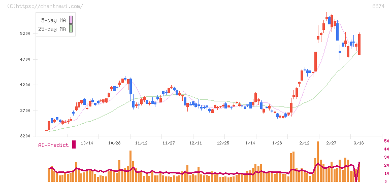 ジーエス・ユアサ　コーポレーション(6674)の日足チャート