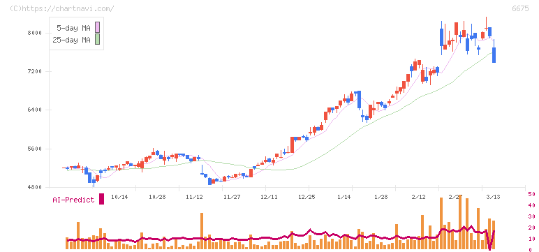 サクサ(6675)の日足チャート