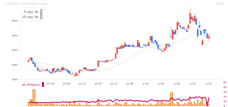 テクノメディカ(6678)の日足チャート