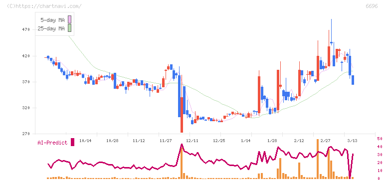トラース・オン・プロダクト(6696)の日足チャート