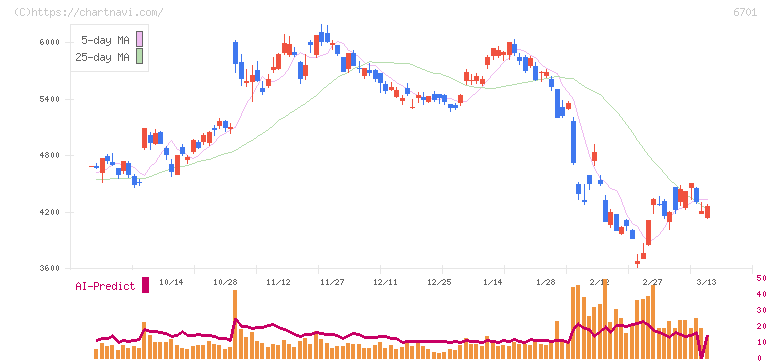ＮＥＣ(6701)の日足チャート