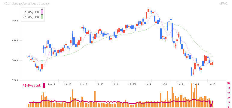 富士通(6702)の日足チャート