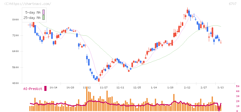 サンケン電気(6707)の日足チャート