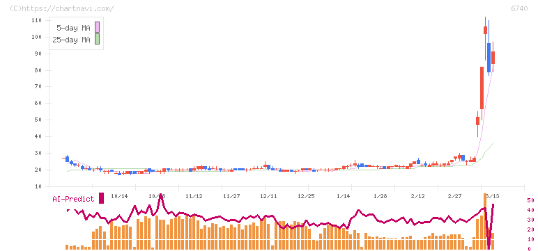 ジャパンディスプレイ(6740)の日足チャート