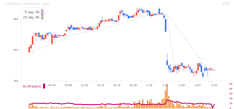ＯＳＧコーポレーション(6757)の日足チャート