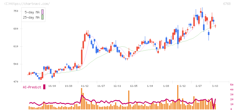 タムラ製作所(6768)の日足チャート