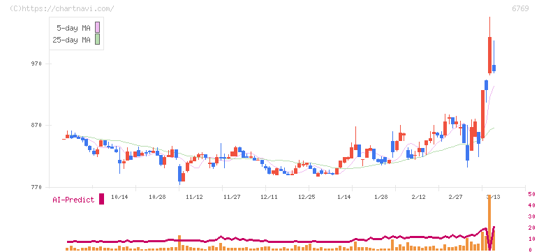 ザインエレクトロニクス(6769)の日足チャート